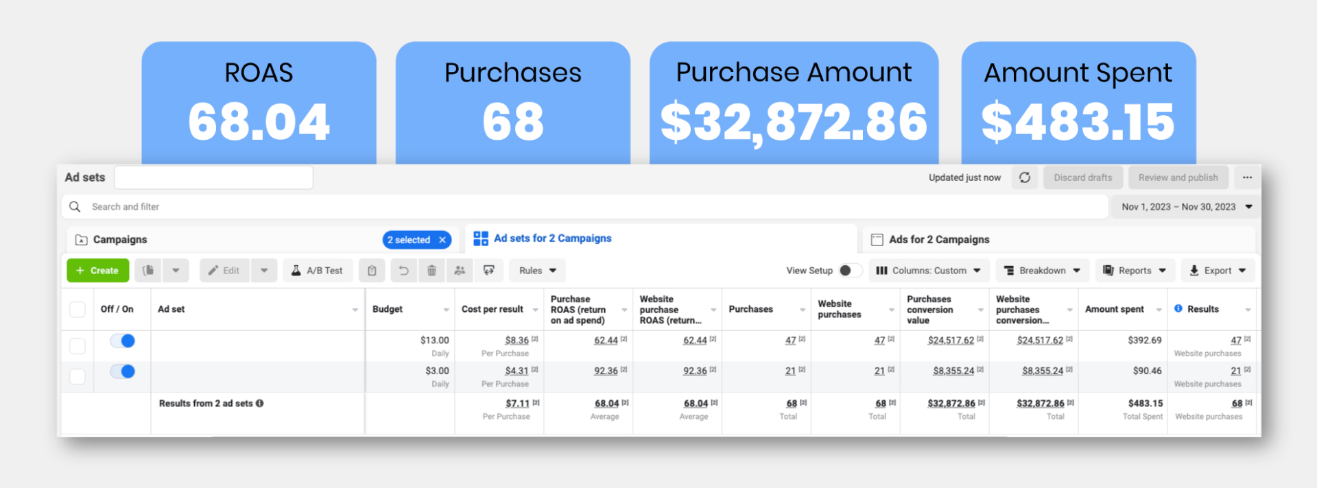Ad performance dashboard showcasing ROAS of 68.04, 68 purchases, total purchase amount of ,872.86, and amount spent of 3.15, illustrating effective marketing strategies for online pet grooming retailer.