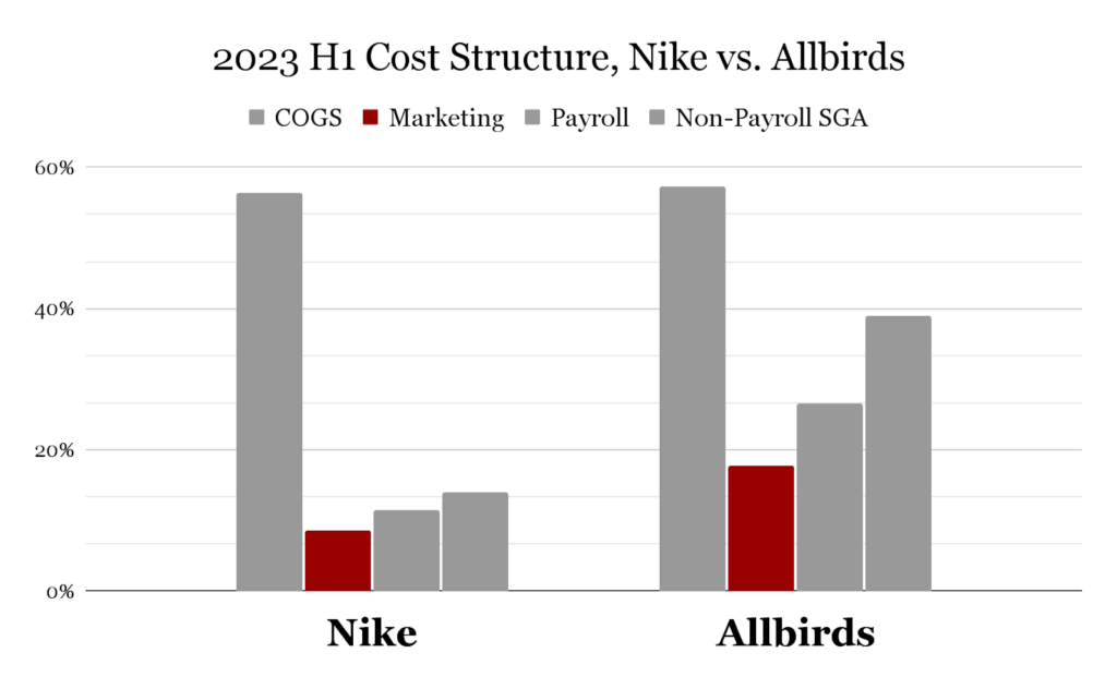 Bar chart comparing 2023 H1 cost structure of Nike and Allbirds, highlighting proportions of COGS, marketing, payroll, and non-payroll SGA.