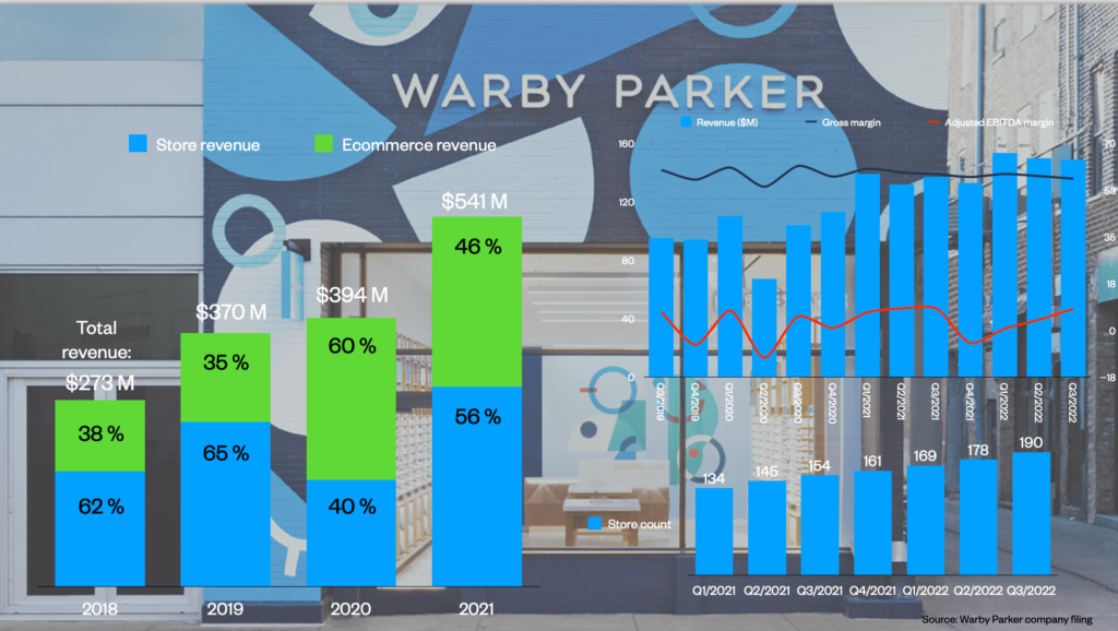 Graph displaying Warby Parker's revenue growth, highlighting store and ecommerce revenue from 2018 to 2021, with total revenue figures and percentage contributions, set against a backdrop of a Warby Parker storefront.